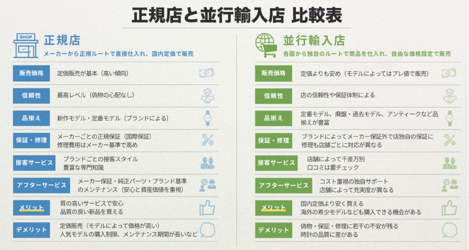 正规店和平行进口店比较表